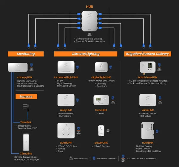 Growlink Canopy Link - Imagen 5